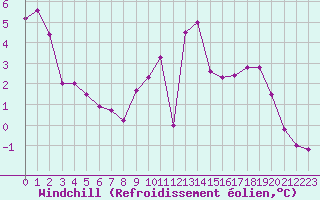 Courbe du refroidissement olien pour Chlons-en-Champagne (51)