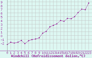 Courbe du refroidissement olien pour Berson (33)