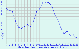 Courbe de tempratures pour Selonnet (04)