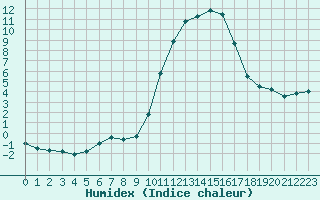 Courbe de l'humidex pour Aurillac (15)