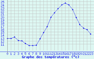 Courbe de tempratures pour Saint-Auban (04)