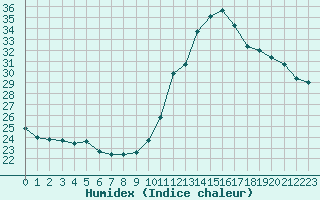 Courbe de l'humidex pour Challes-les-Eaux (73)