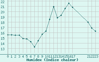 Courbe de l'humidex pour Dolembreux (Be)