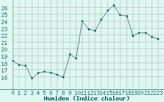 Courbe de l'humidex pour Porquerolles (83)