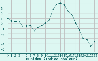 Courbe de l'humidex pour Charleville-Mzires (08)