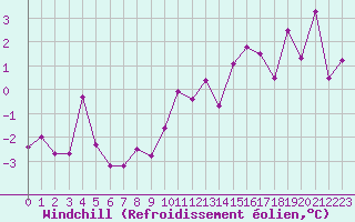 Courbe du refroidissement olien pour Ble / Mulhouse (68)