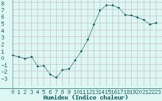 Courbe de l'humidex pour La Beaume (05)