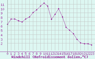 Courbe du refroidissement olien pour Hestrud (59)