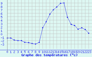 Courbe de tempratures pour Embrun (05)