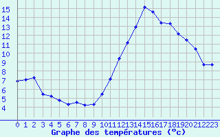 Courbe de tempratures pour Als (30)