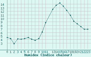 Courbe de l'humidex pour Saint-Philbert-sur-Risle (27)