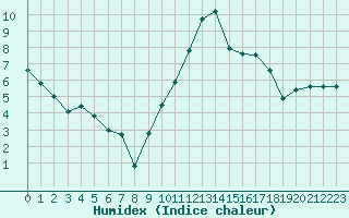 Courbe de l'humidex pour Aniane (34)