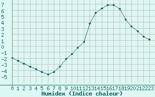 Courbe de l'humidex pour Renwez (08)