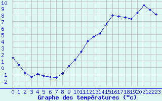 Courbe de tempratures pour Nantes (44)