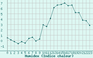 Courbe de l'humidex pour Ste (34)