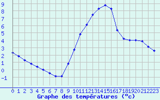 Courbe de tempratures pour Fiscaglia Migliarino (It)