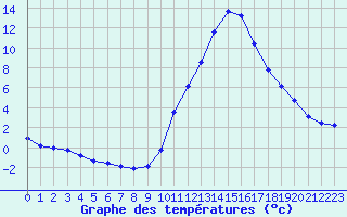 Courbe de tempratures pour Aouste sur Sye (26)