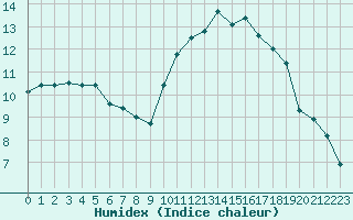 Courbe de l'humidex pour Xert / Chert (Esp)