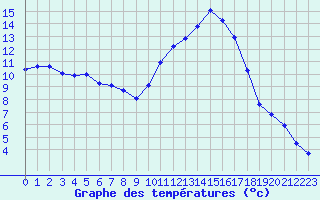 Courbe de tempratures pour Saint-Nazaire-d