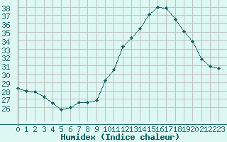 Courbe de l'humidex pour Toulouse-Blagnac (31)