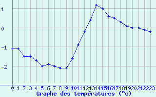Courbe de tempratures pour Ble / Mulhouse (68)
