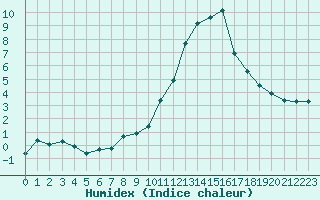 Courbe de l'humidex pour Lobbes (Be)