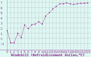 Courbe du refroidissement olien pour Albi (81)