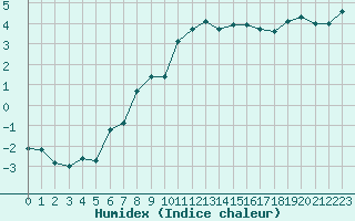 Courbe de l'humidex pour Saint-Michel-Mont-Mercure (85)