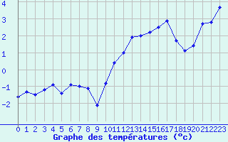 Courbe de tempratures pour Recoules de Fumas (48)