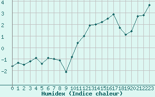 Courbe de l'humidex pour Recoules de Fumas (48)