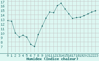 Courbe de l'humidex pour Nmes - Garons (30)