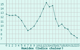 Courbe de l'humidex pour Grimentz (Sw)