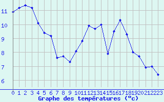 Courbe de tempratures pour Vannes-Sn (56)