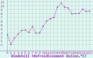 Courbe du refroidissement olien pour Carpentras (84)
