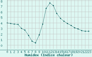 Courbe de l'humidex pour Saint-Brieuc (22)