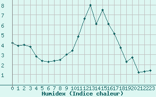 Courbe de l'humidex pour Mende - Chabrits (48)