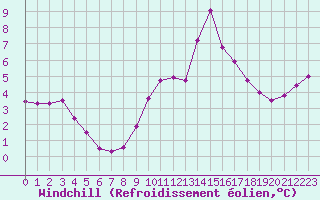 Courbe du refroidissement olien pour Narbonne-Ouest (11)