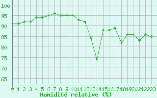 Courbe de l'humidit relative pour Trelly (50)