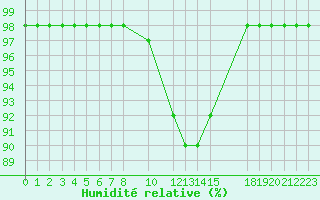 Courbe de l'humidit relative pour Marquise (62)