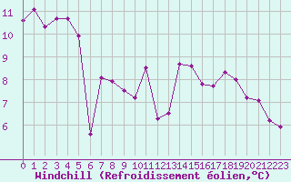 Courbe du refroidissement olien pour Paris Saint-Germain-des-Prs (75)