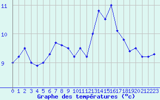 Courbe de tempratures pour Ouessant (29)