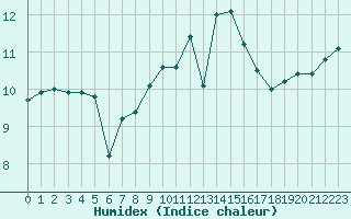 Courbe de l'humidex pour Ploumanac'h (22)