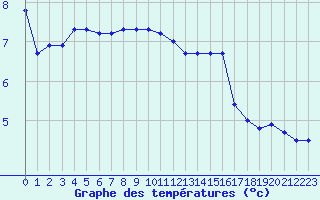 Courbe de tempratures pour Laqueuille (63)