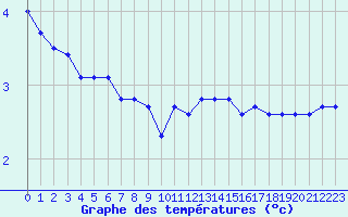 Courbe de tempratures pour Ploeren (56)