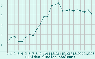 Courbe de l'humidex pour Ile d'Yeu - Saint-Sauveur (85)