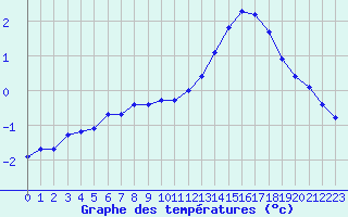 Courbe de tempratures pour Liefrange (Lu)