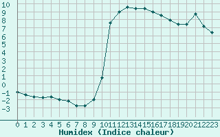 Courbe de l'humidex pour Chamonix-Mont-Blanc (74)