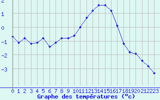 Courbe de tempratures pour Selonnet (04)