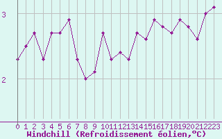 Courbe du refroidissement olien pour Saint-Sorlin-en-Valloire (26)