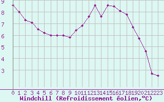 Courbe du refroidissement olien pour Thnes (74)